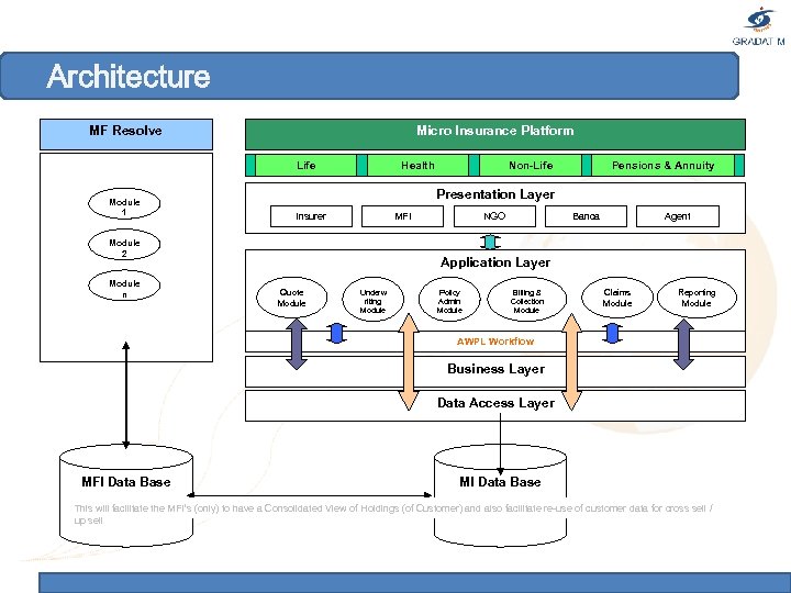 Architecture MF Resolve Micro Insurance Platform Life Module 1 Health Pensions & Annuity Presentation