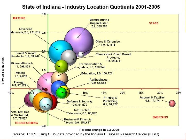 Indiana’s Manufacturing & Logistics Economy Source: PCRD using CEW data provided by the Indiana