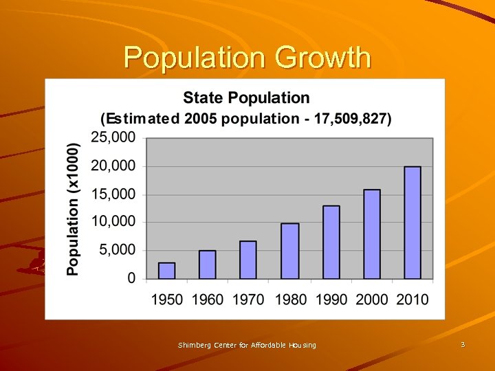 Population Growth Shimberg Center for Affordable Housing 3 