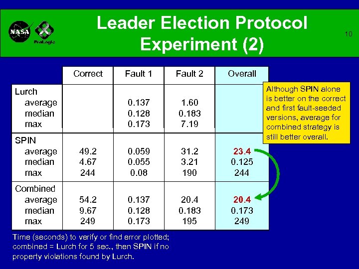 Leader Election Protocol Experiment (2) Correct Lurch average median max Fault 1 Fault 2