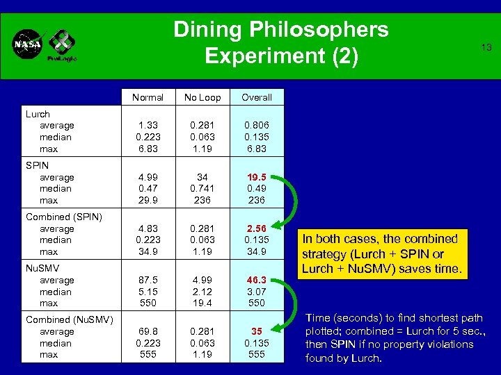 Dining Philosophers Experiment (2) Normal No Loop Overall Lurch average median max 1. 33