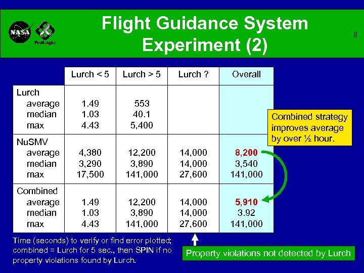 Flight Guidance System Experiment (2) Lurch < 5 Lurch > 5 Lurch average median
