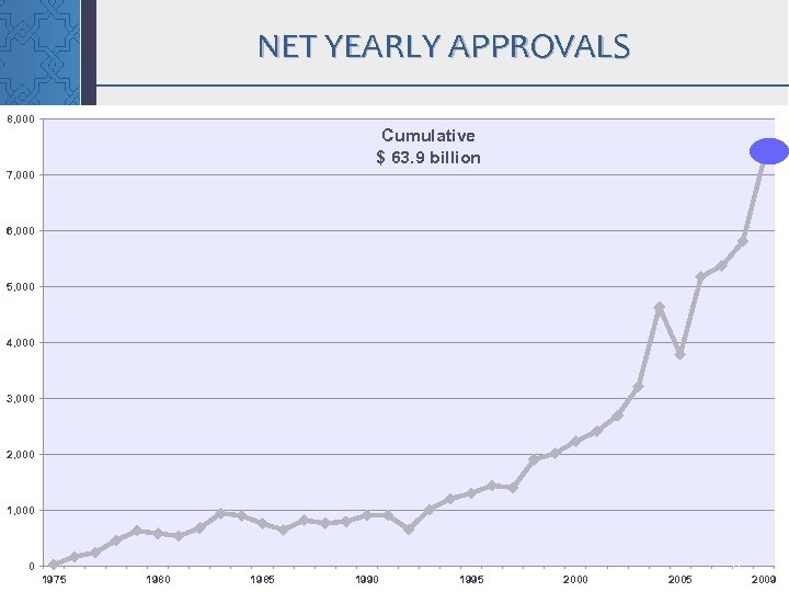 NET YEARLY APPROVALS 8, 000 Cumulative $ 63. 9 billion 7, 000 6, 000