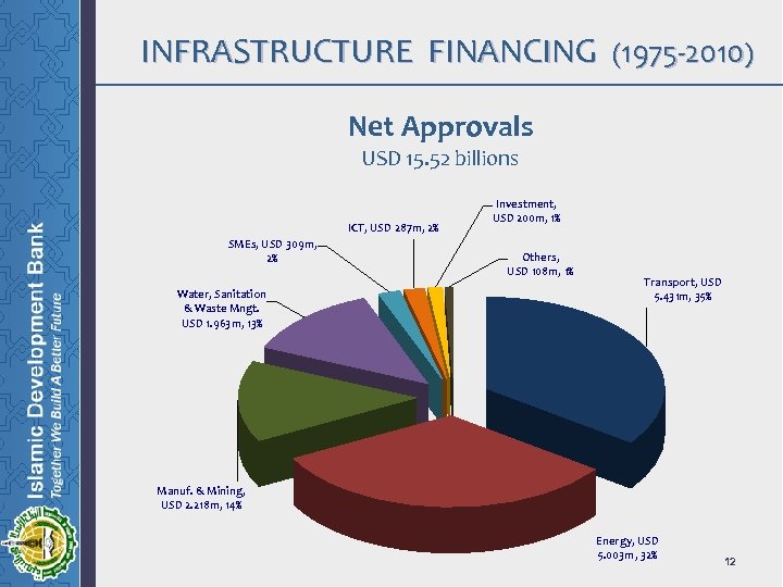 INFRASTRUCTURE FINANCING (1975 -2010) Net Approvals USD 15. 52 billions ICT, USD 287 m,