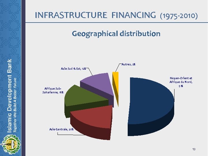 INFRASTRUCTURE FINANCING (1975 -2010) Geographical distribution Autres, 2% Asie Sud & Est, 12% Afrique
