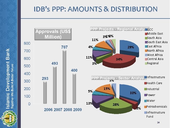 IDB’s PPP: AMOUNTS & DISTRIBUTION PPP Projects - Regional Analysis. CC G 11% Middle