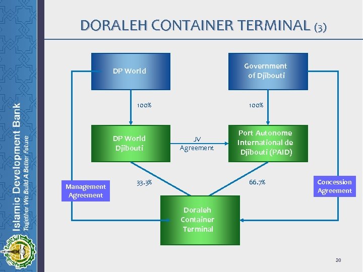 DORALEH CONTAINER TERMINAL (3) Government of Djibouti DP World 100% DP World Djibouti Management