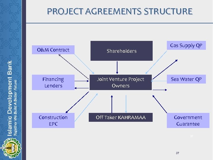PROJECT AGREEMENTS STRUCTURE O&M Contract Shareholders Financing Lenders Joint Venture Project Owners Construction EPC