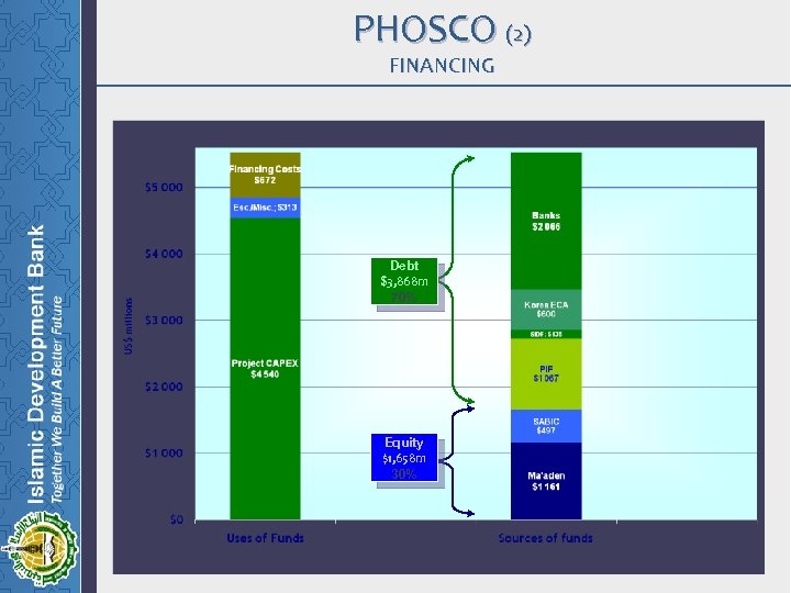 PHOSCO (2) FINANCING Debt $3, 868 m 70% Equity $1, 658 m 30% 