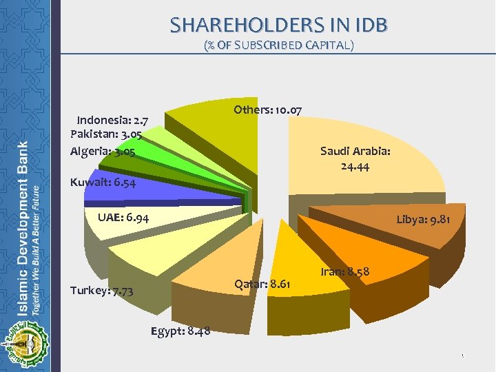 SHAREHOLDERS IN IDB (% OF SUBSCRIBED CAPITAL) Others: 10. 07 Indonesia: 2. 7 Pakistan:
