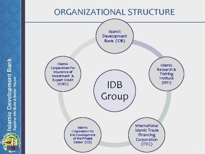 ORGANIZATIONAL STRUCTURE Islamic Development Bank (IDB) Islamic Corporation for Insurance of Investment & Export