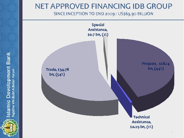 NET APPROVED FINANCING IDB GROUP SINCEPTION TO END 2009 : US$63. 90 BILLION Special