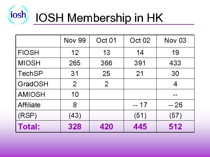 IOSH Membership in HK Nov 99 Oct 01 Oct 02 Nov 03 FIOSH MIOSH