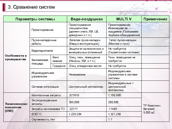 3. Сравнение систем Параметры системы Водо-воздушная MULTI V Примечания Проектирование 　 6 этапов пуско-наладки