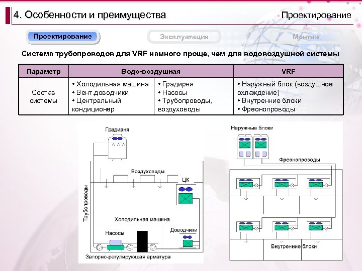 4. Особенности и преимущества Проектирование Эксплуатация Проектирование Монтаж Система трубопроводов для VRF намного проще,