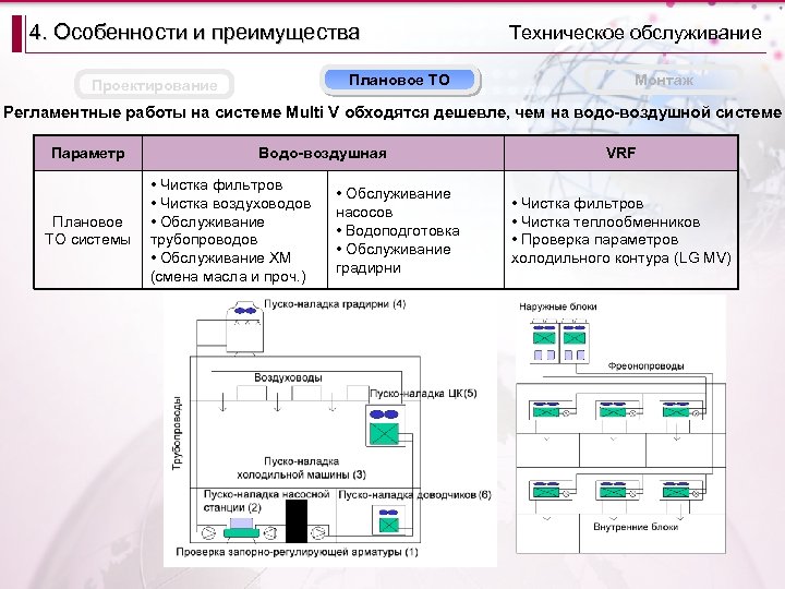 4. Особенности и преимущества Плановое ТО Проектирование Техническое обслуживание Монтаж Регламентные работы на системе