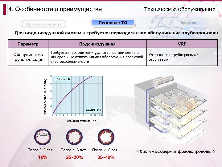 4. Особенности и преимущества Техническое обслуживание Плановое ТО Проектирование Монтаж Для водо-воздушной системы требуется