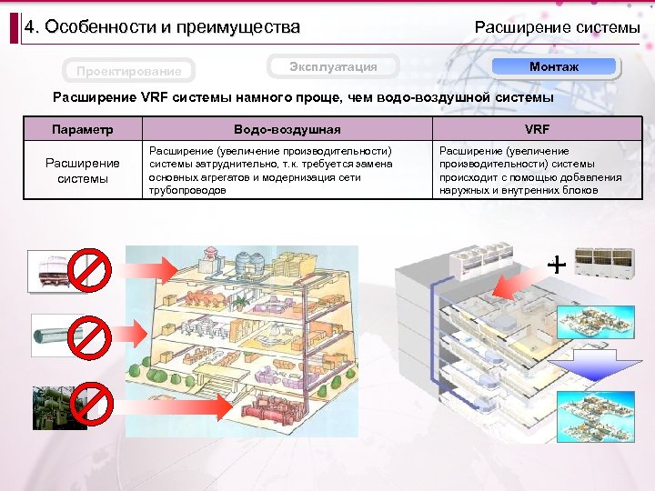 4. Особенности и преимущества Проектирование Эксплуатация Расширение системы Монтаж Расширение VRF системы намного проще,