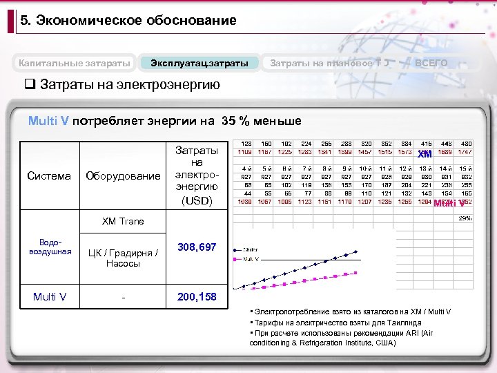 5. Экономическое обоснование Капитальные затараты Эксплуатац. затраты Затраты на плановое ТО ВСЕГО q Затраты