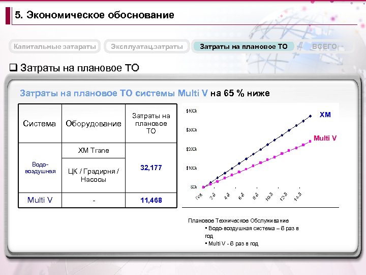 5. Экономическое обоснование Капитальные затараты Эксплуатац. затраты Затраты на плановое ТО ВСЕГО q Затраты