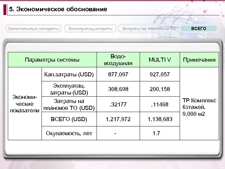 5. Экономическое обоснование Капитальные затараты Эксплуатац. затраты Затраты на плановое ТО Водовоздушная MULTI V