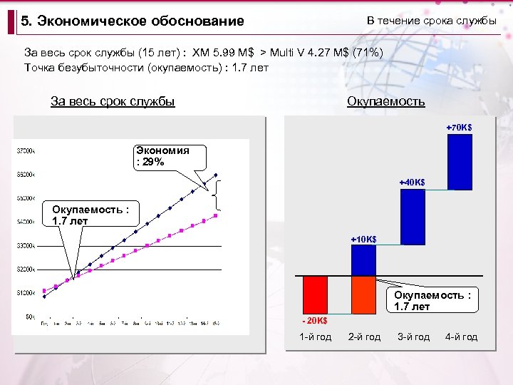 5. Экономическое обоснование В течение срока службы За весь срок службы (15 лет) :
