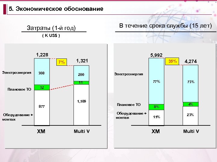 5. Экономическое обоснование В течение срока службы (15 лет) Затраты (1 -й год) (