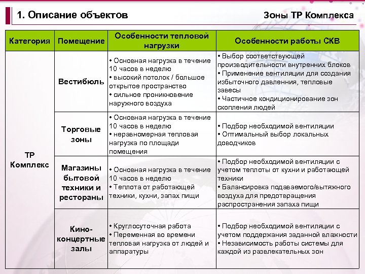 1. Описание объектов Категория Помещение Особенности тепловой нагрузки • Основная нагрузка в течение 10