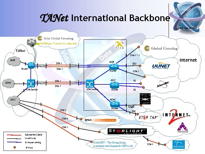 TANet International Backbone Update: June 24, 2003 180 Mbps Transit to Internet TANet STM-1