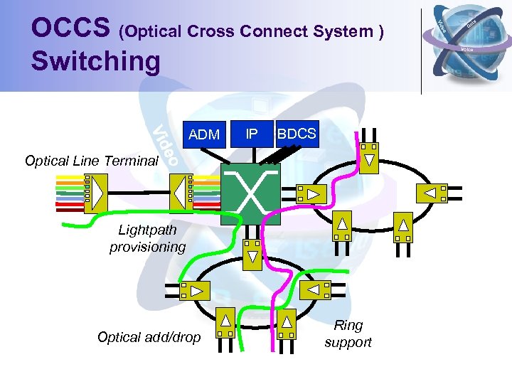 OCCS (Optical Cross Connect System ) Switching ADM IP BDCS Optical Line Terminal Lightpath