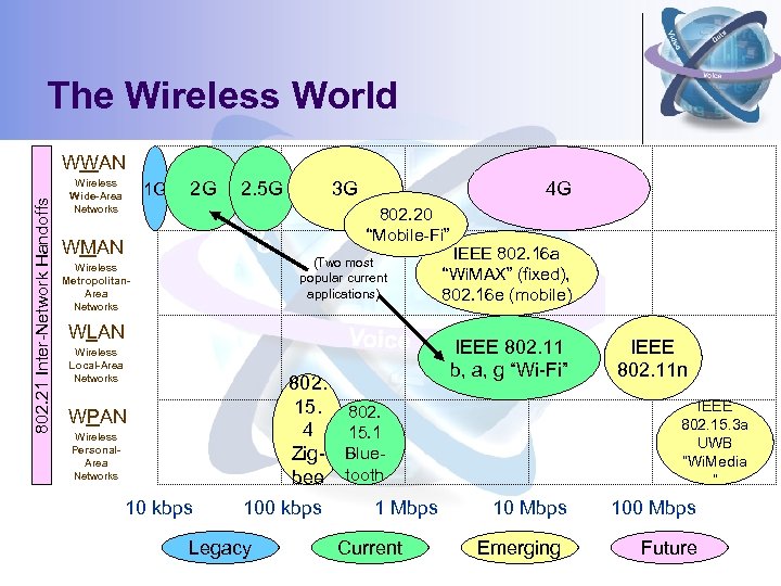 The Wireless World 802. 21 Inter-Network Handoffs WWAN Wireless Wide-Area Networks 1 G 2