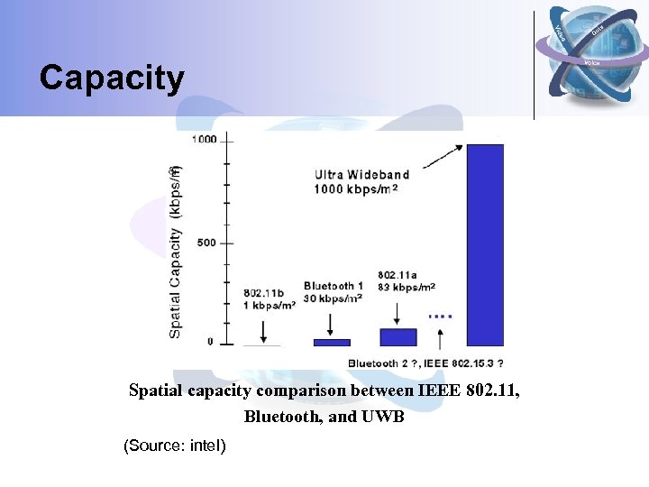 Capacity Spatial capacity comparison between IEEE 802. 11, Bluetooth, and UWB (Source: intel) 