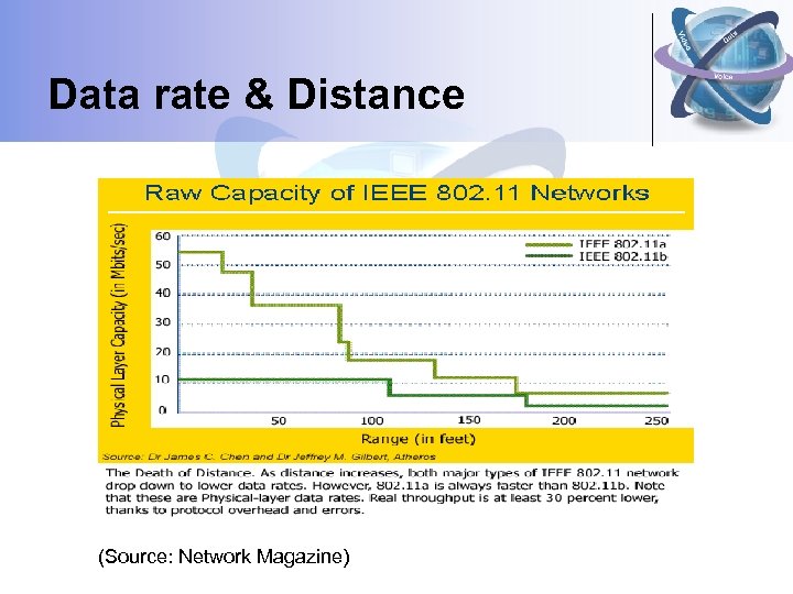 Data rate & Distance (Source: Network Magazine) 