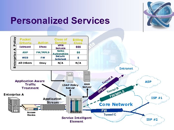 Enterprise A Policy Personalized Services Packet Criteria Action Intranet IPsec ASP FW/MPLS WEB FW