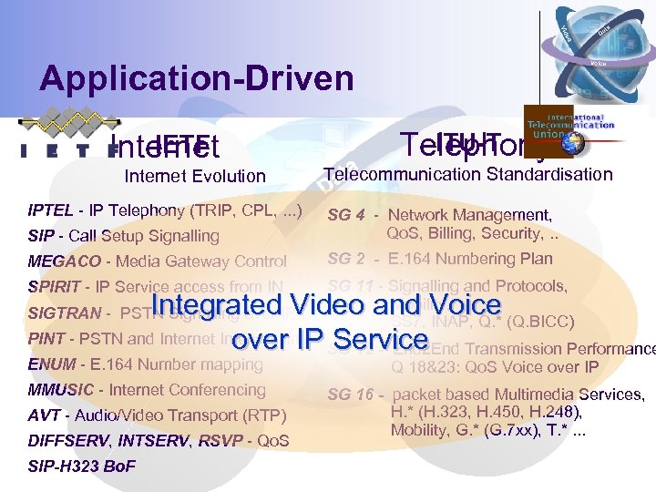 Application-Driven. IETF Internet Evolution IPTEL - IP Telephony (TRIP, CPL, . . . )