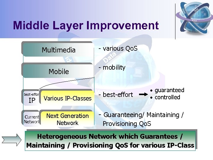 Middle Layer Improvement Multimedia Mobile best-effort IP Various IP-Classes Current Network Next Generation Network