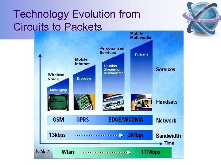 Technology Evolution from Circuits to Packets Nokia 