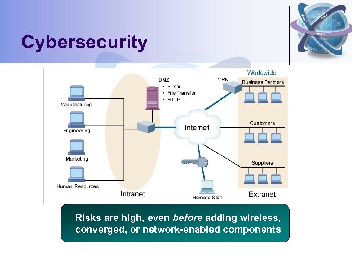 Cybersecurity Risks are high, even before adding wireless, converged, or network-enabled components 