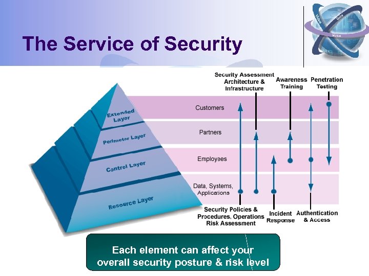 The Service of Security Each element can affect your overall security posture & risk