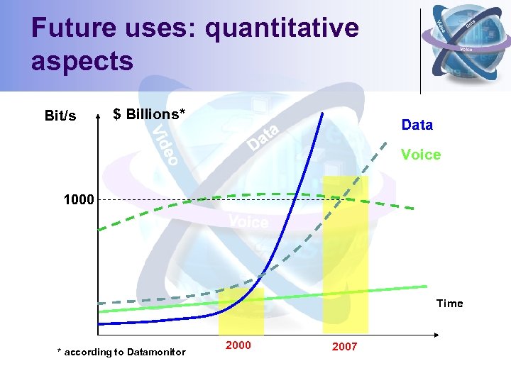 Future uses: quantitative aspects Bit/s $ Billions* Data Voice 1000 Time * according to