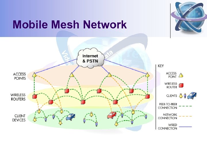 Mobile Mesh Network 