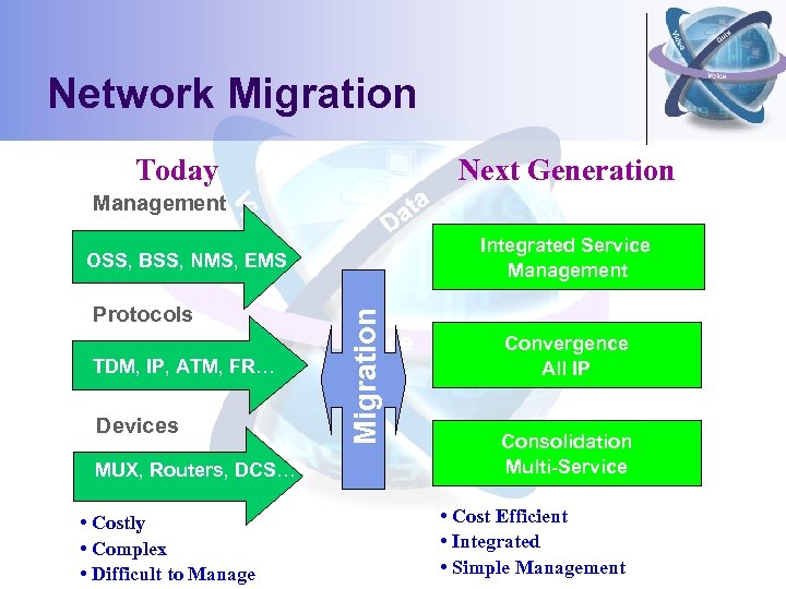 Network Migration Today Next Generation Management Integrated Service Management Protocols TDM, IP, ATM, FR…