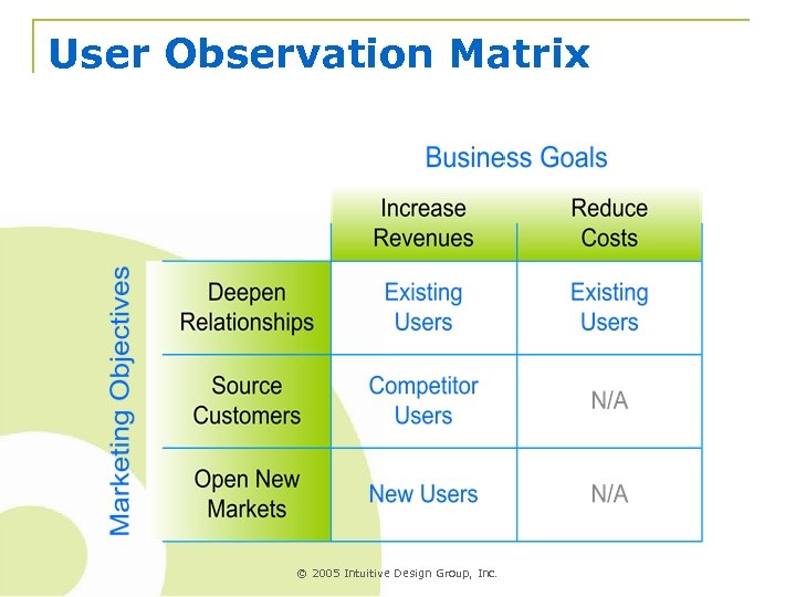 User Observation Matrix © 2005 Intuitive Design Group, Inc. 
