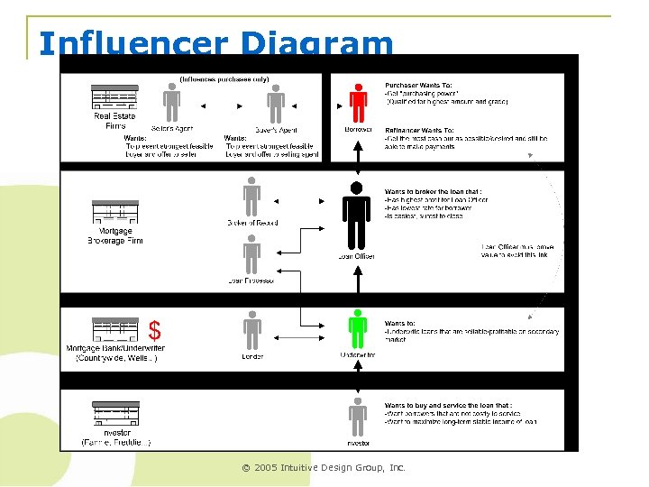 Influencer Diagram © 2005 Intuitive Design Group, Inc. 