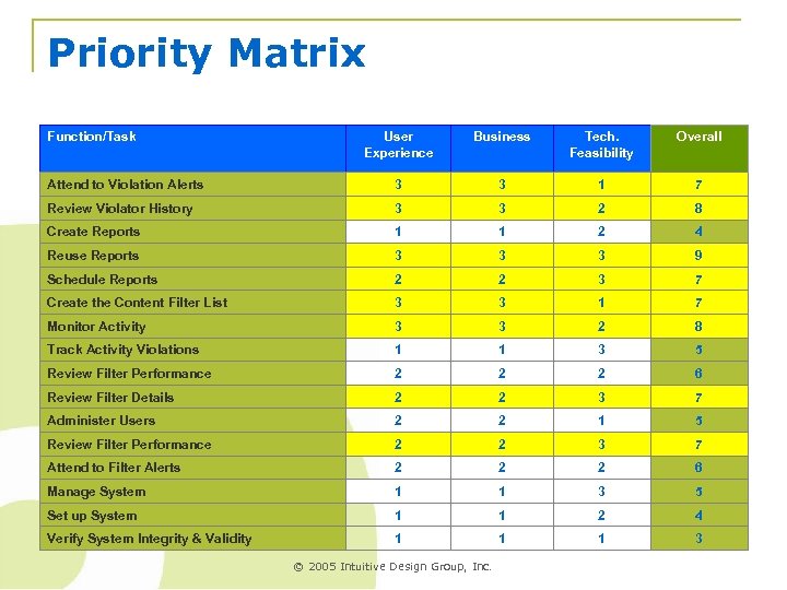 Priority Matrix Function/Task User Experience Business Tech. Feasibility Overall Attend to Violation Alerts 3