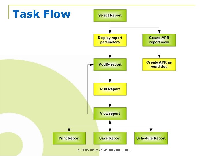 Task Flow © 2005 Intuitive Design Group, Inc. 