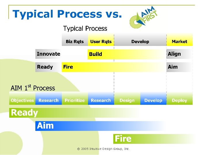 Typical Process vs. © 2005 Intuitive Design Group, Inc. 