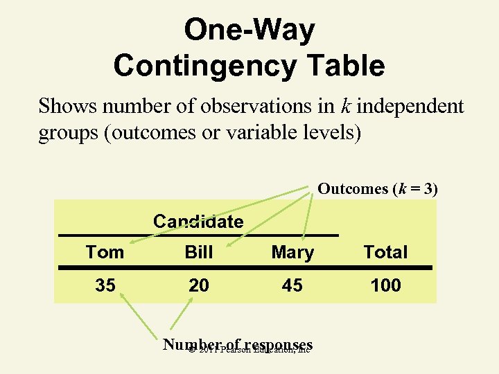 One-Way Contingency Table Shows number of observations in k independent groups (outcomes or variable