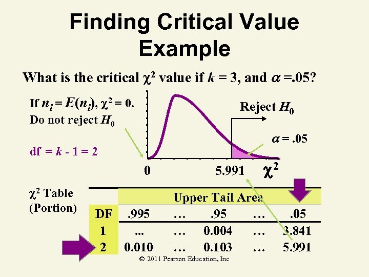 Finding Critical Value Example What is the critical 2 value if k = 3,
