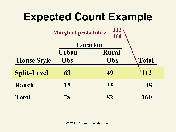Expected Count Example Marginal probability = 112 160 House Style Location Urban Rural Obs.